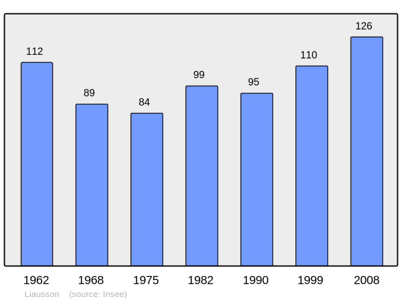 Soubor:Population - Municipality code 34137.png