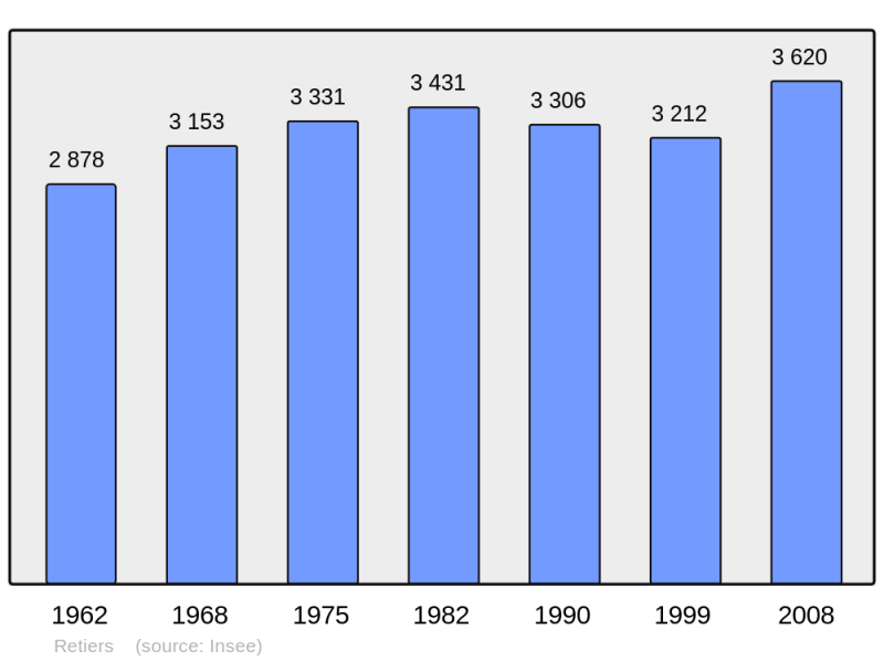 Soubor:Population - Municipality code 35239.png