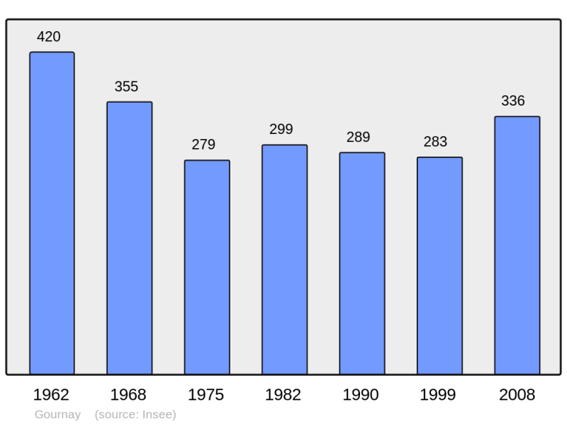 Soubor:Population - Municipality code 36084.png