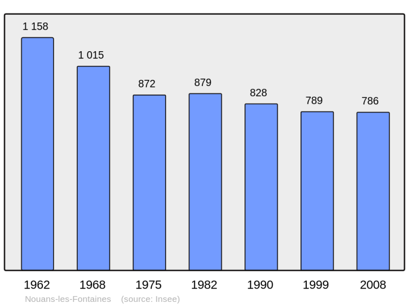 Soubor:Population - Municipality code 37173.png