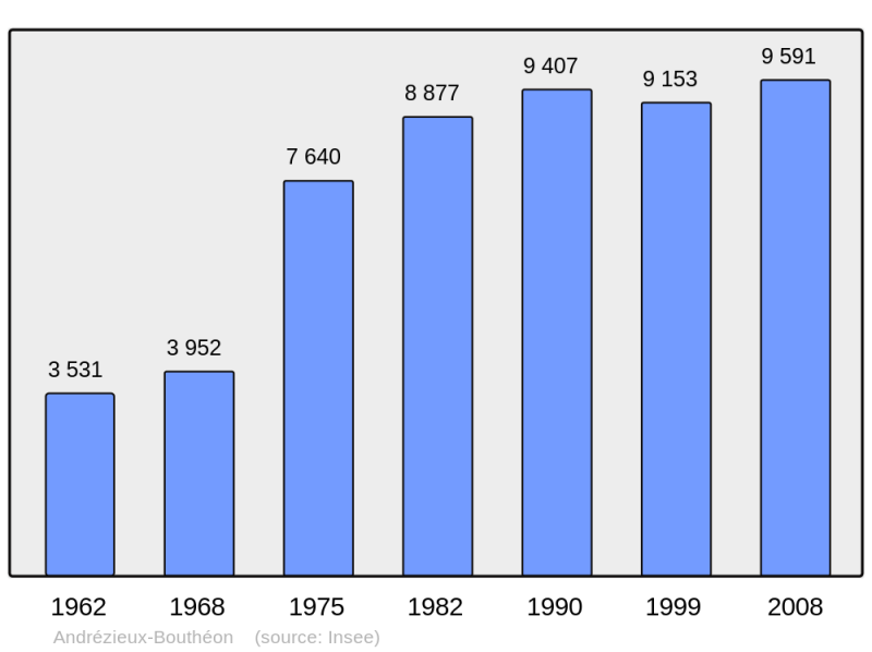 Soubor:Population - Municipality code 42005.png