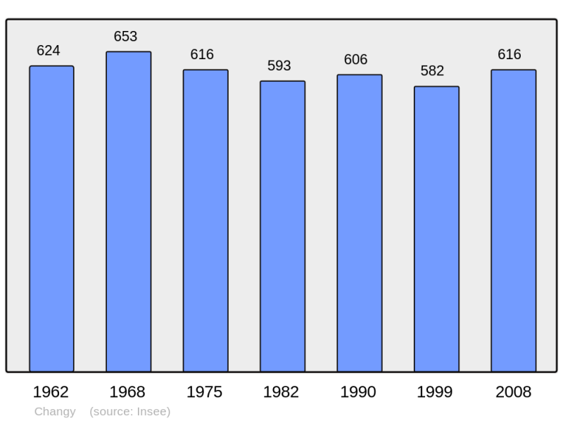 Soubor:Population - Municipality code 42049.png