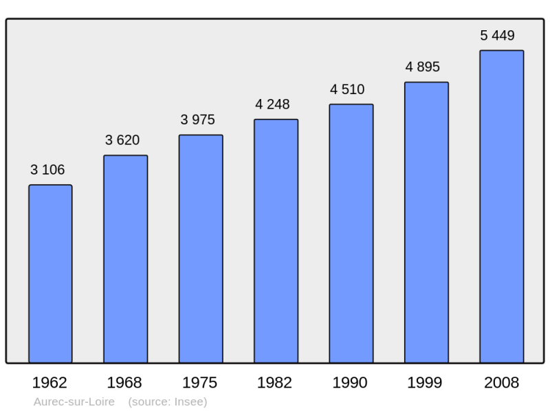 Soubor:Population - Municipality code 43012.png