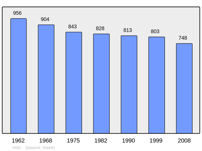 Soubor:Population - Municipality code 44219.png