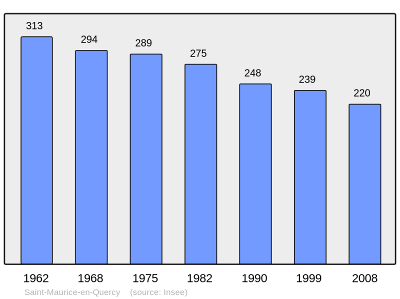 Soubor:Population - Municipality code 46279.png