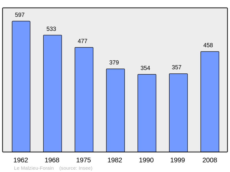 Soubor:Population - Municipality code 48089.png