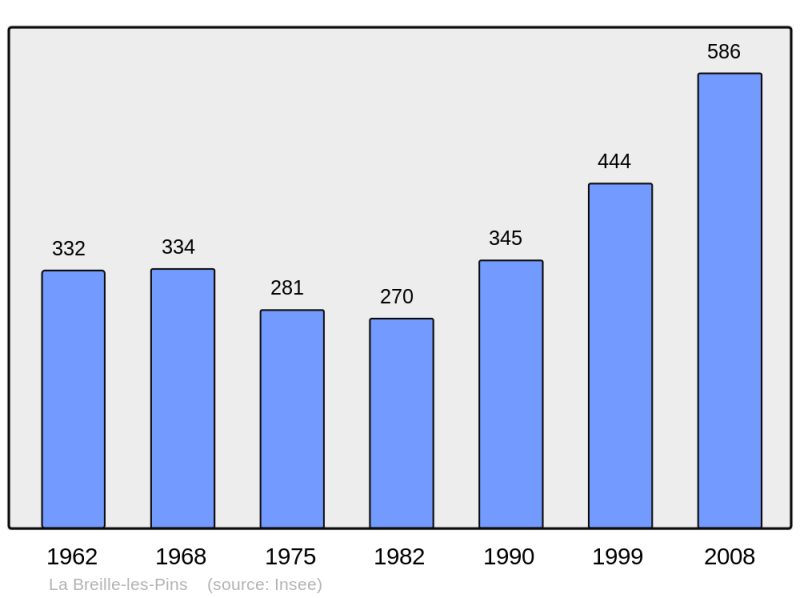 Soubor:Population - Municipality code 49045.png