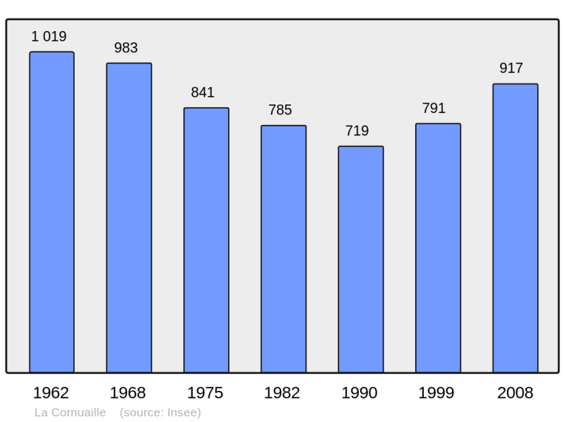 Soubor:Population - Municipality code 49108.png