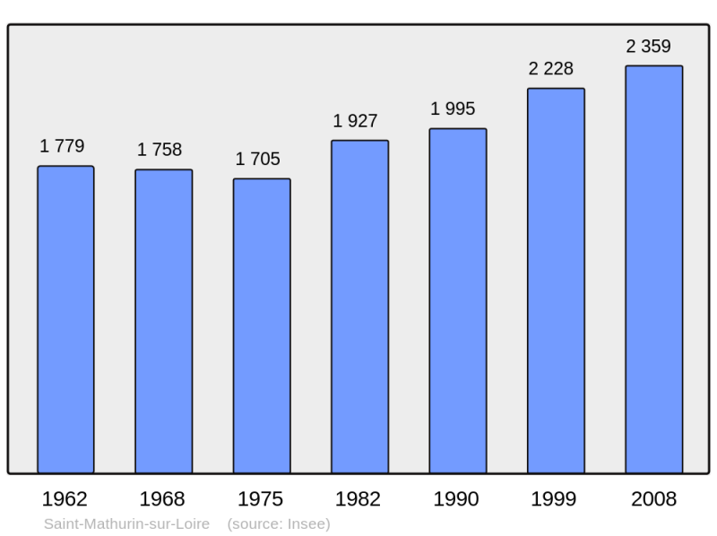Soubor:Population - Municipality code 49307.png