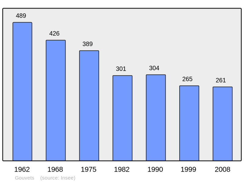 Soubor:Population - Municipality code 50214.png