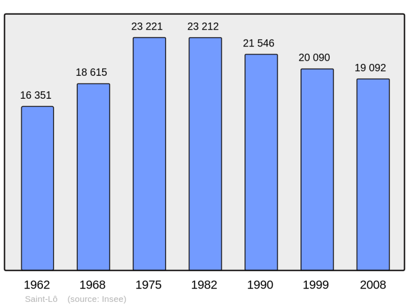 Soubor:Population - Municipality code 50502.png