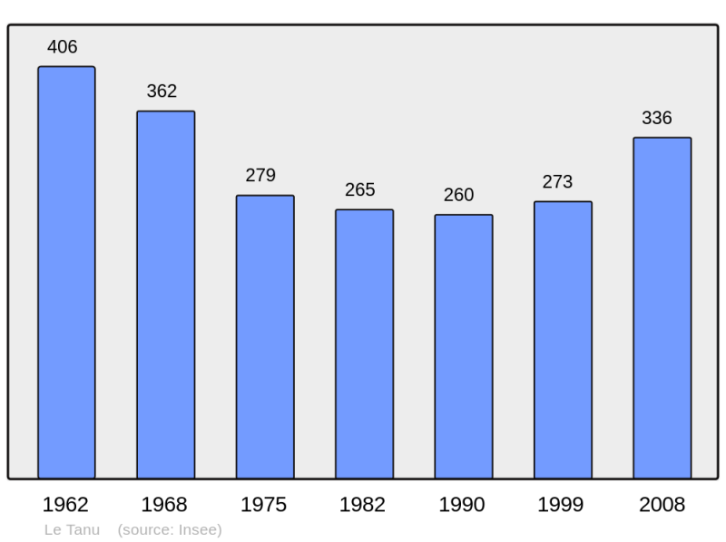 Soubor:Population - Municipality code 50590.png