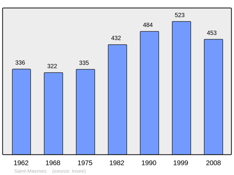 Soubor:Population - Municipality code 51505.png