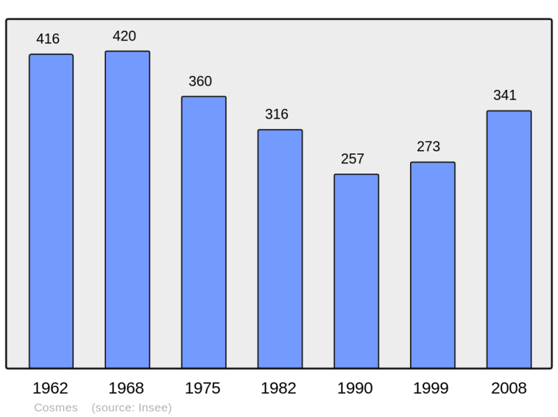 Soubor:Population - Municipality code 53075.png