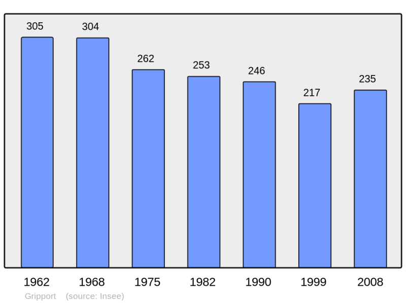 Soubor:Population - Municipality code 54238.png