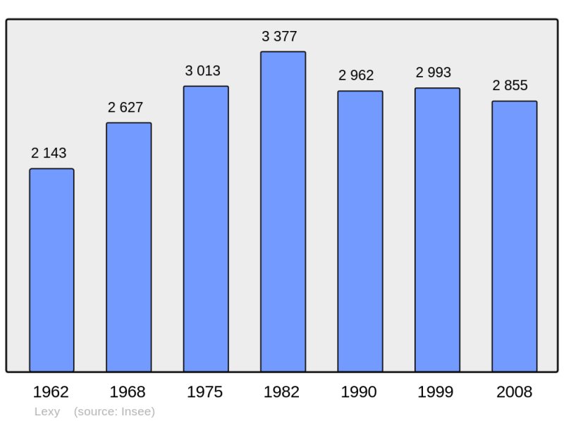 Soubor:Population - Municipality code 54314.png