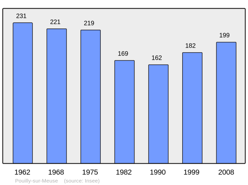 Soubor:Population - Municipality code 55408.png