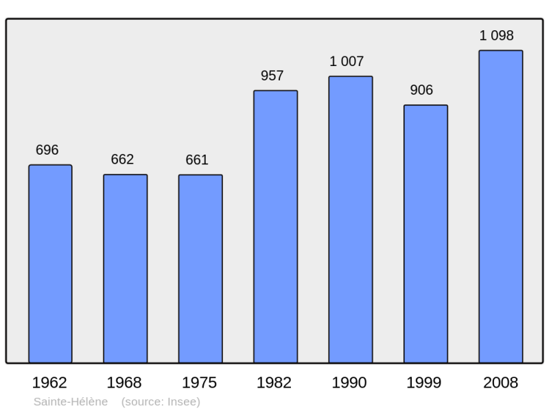 Soubor:Population - Municipality code 56220.png