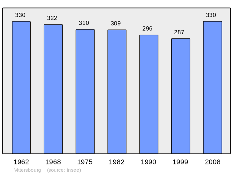 Soubor:Population - Municipality code 57725.png