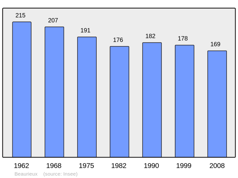 Soubor:Population - Municipality code 59062.png