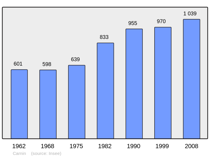 Soubor:Population - Municipality code 59133.png