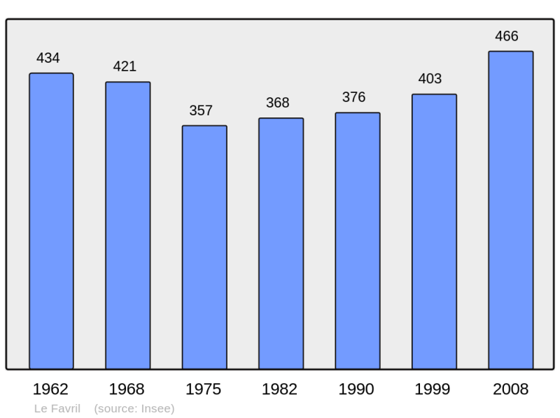Soubor:Population - Municipality code 59223.png
