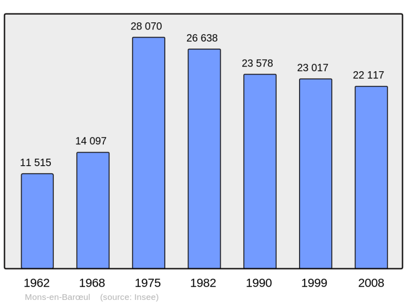 Soubor:Population - Municipality code 59410.png