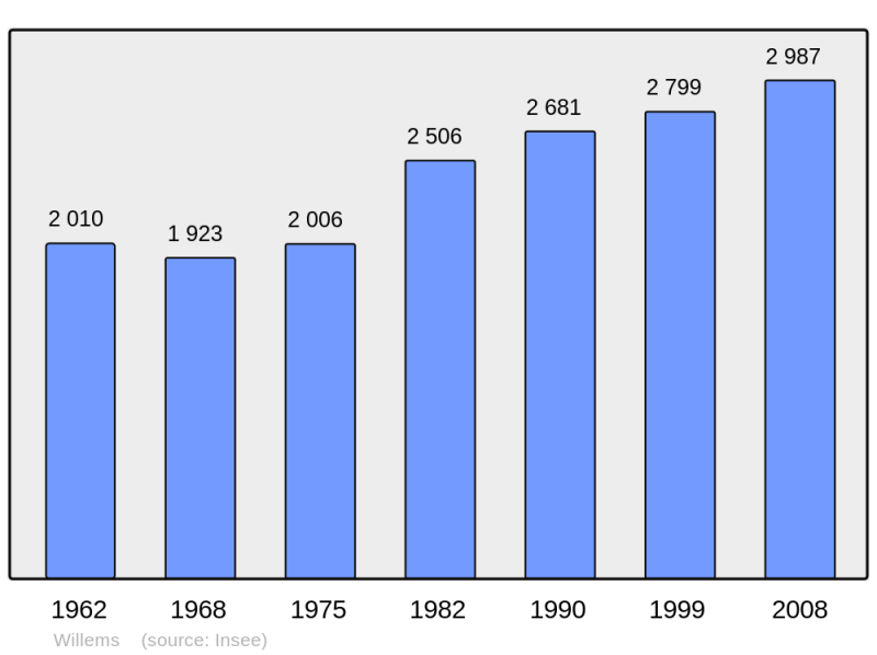 Soubor:Population - Municipality code 59660.png