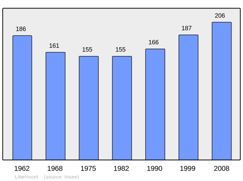 Soubor:Population - Municipality code 60362.png