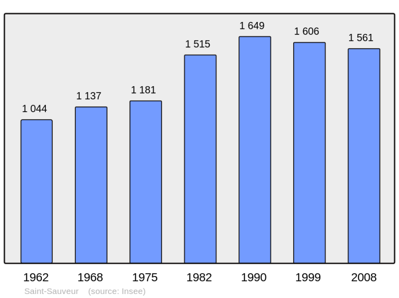 Soubor:Population - Municipality code 60597.png