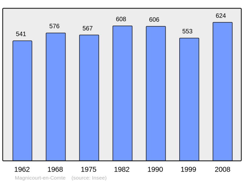 Soubor:Population - Municipality code 62536.png