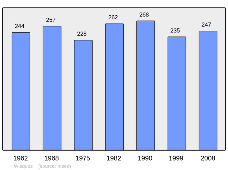 Soubor:Population - Municipality code 62898.png