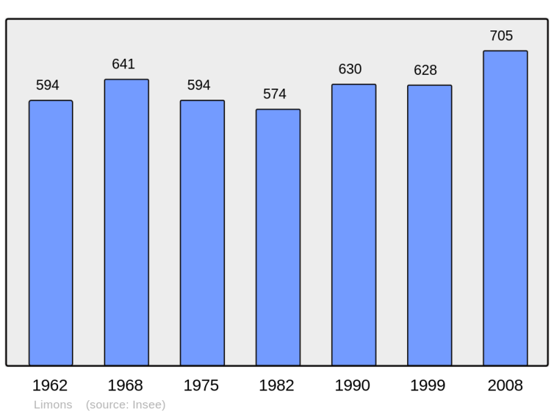 Soubor:Population - Municipality code 63196.png