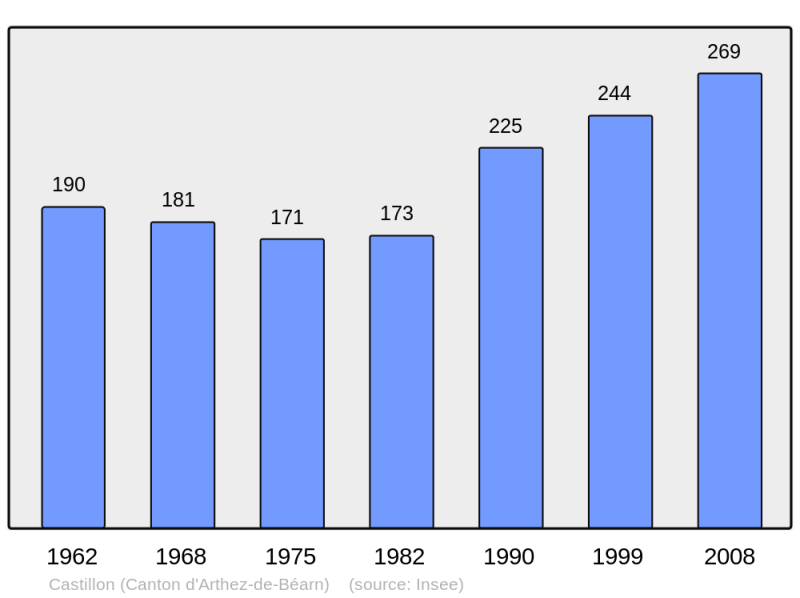Soubor:Population - Municipality code 64181.png