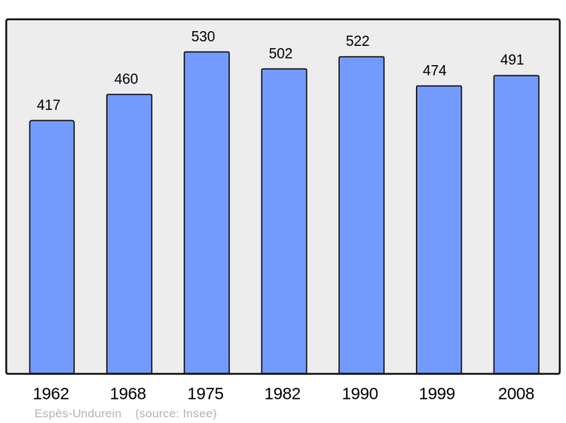 Soubor:Population - Municipality code 64214.png