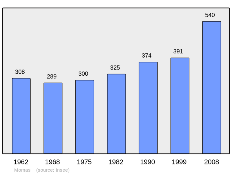 Soubor:Population - Municipality code 64387.png