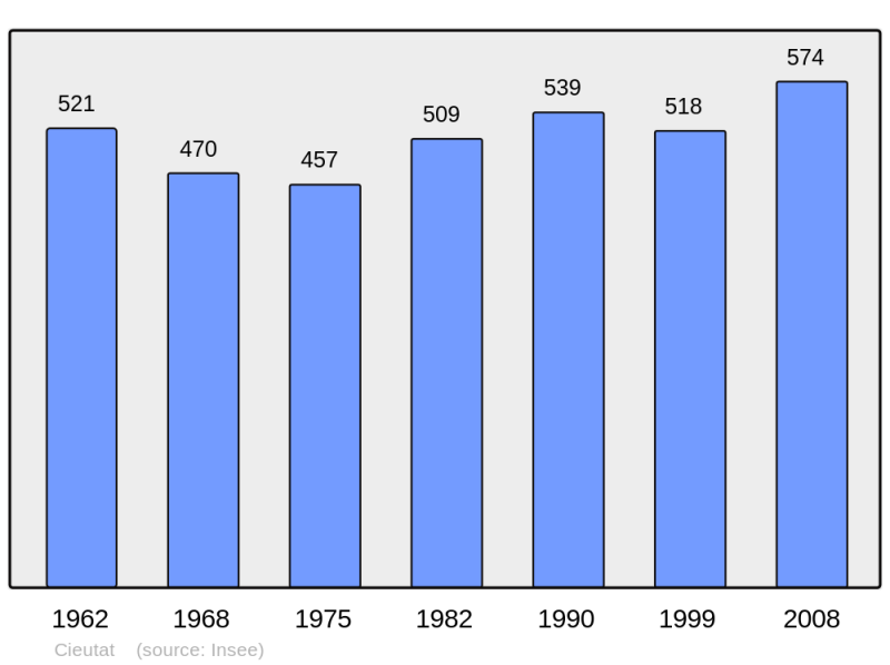 Soubor:Population - Municipality code 65147.png