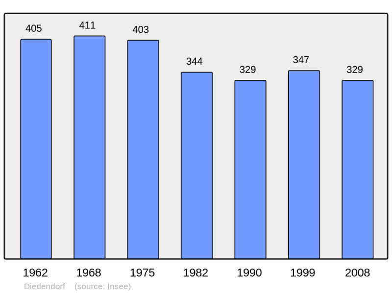 Soubor:Population - Municipality code 67091.png
