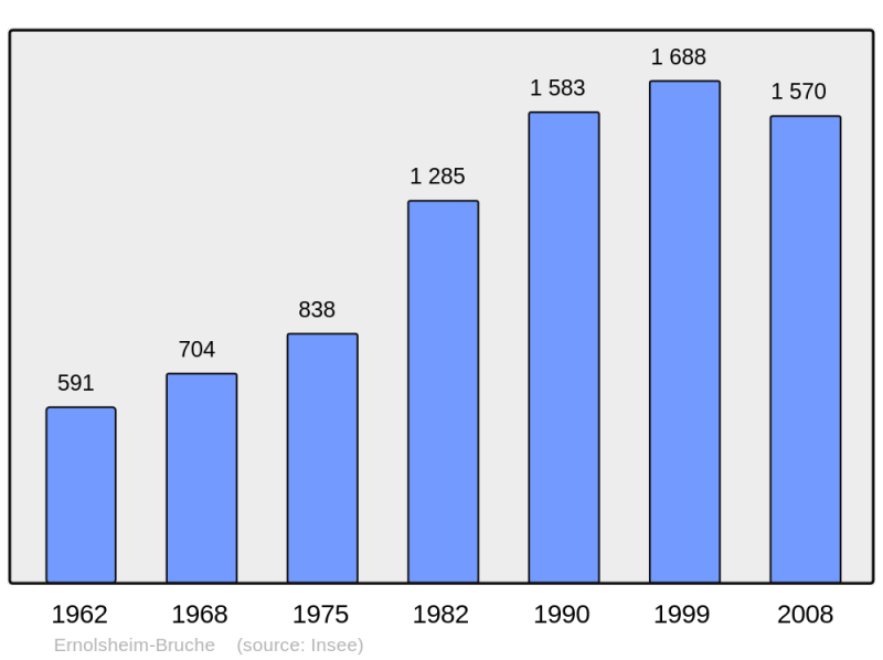 Soubor:Population - Municipality code 67128.png