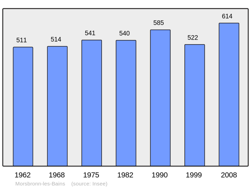 Soubor:Population - Municipality code 67303.png