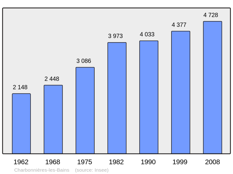 Soubor:Population - Municipality code 69044.png