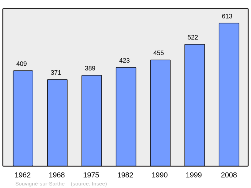 Soubor:Population - Municipality code 72343.png