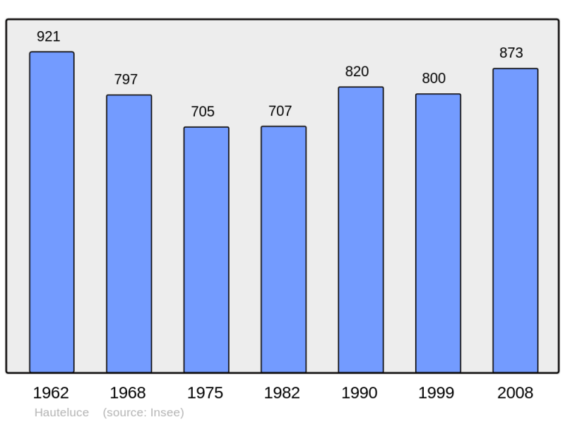 Soubor:Population - Municipality code 73132.png