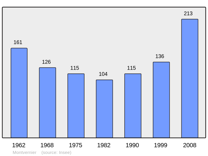 Soubor:Population - Municipality code 73177.png
