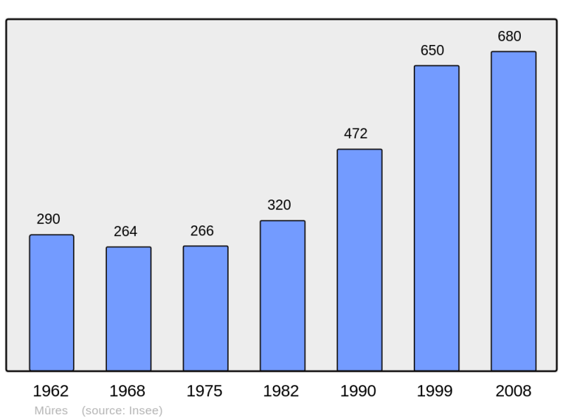 Soubor:Population - Municipality code 74194.png