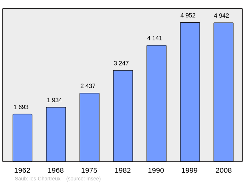 Soubor:Population - Municipality code 91587.png