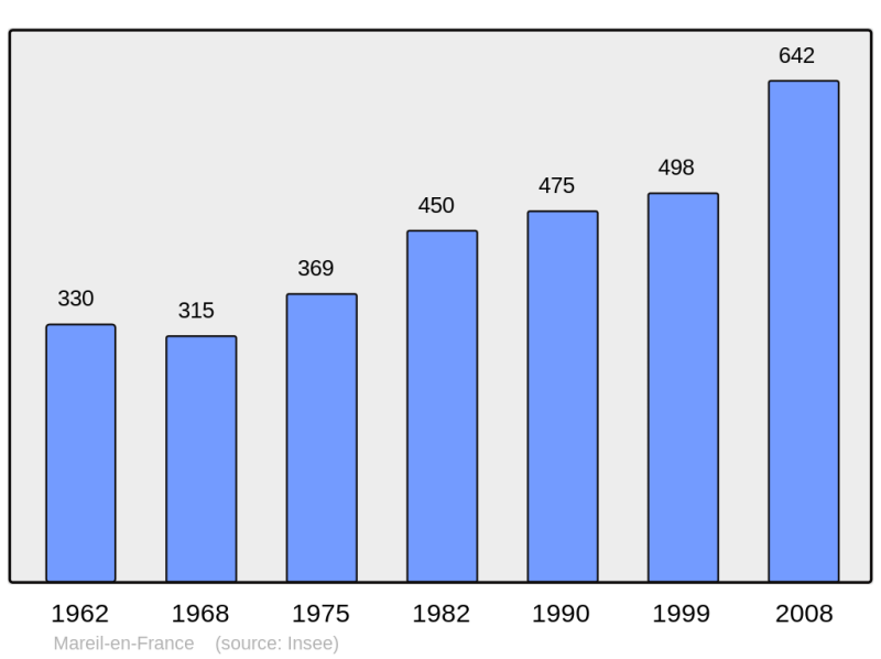 Soubor:Population - Municipality code 95365.png