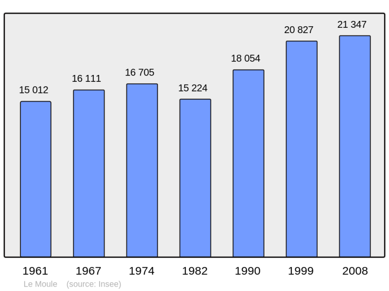 Soubor:Population - Municipality code 97117.png