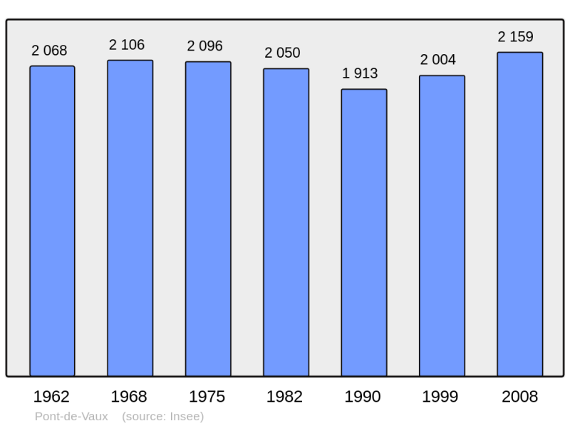 Soubor:Population - Municipality code 01305.png