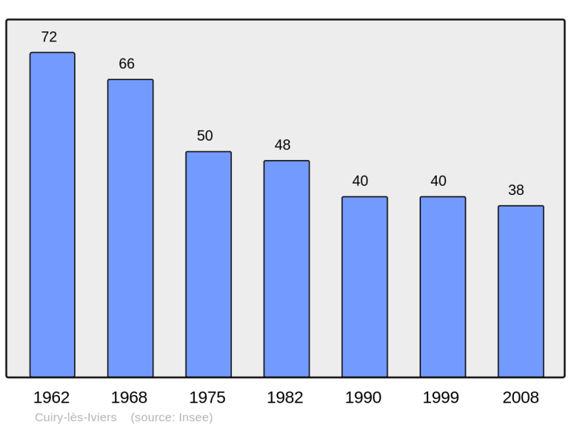Soubor:Population - Municipality code 02251.png